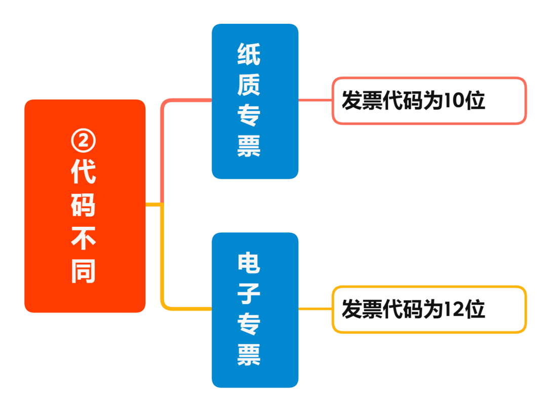 增值稅電子專票與紙制專票的八大區(qū)別 您知道嗎？