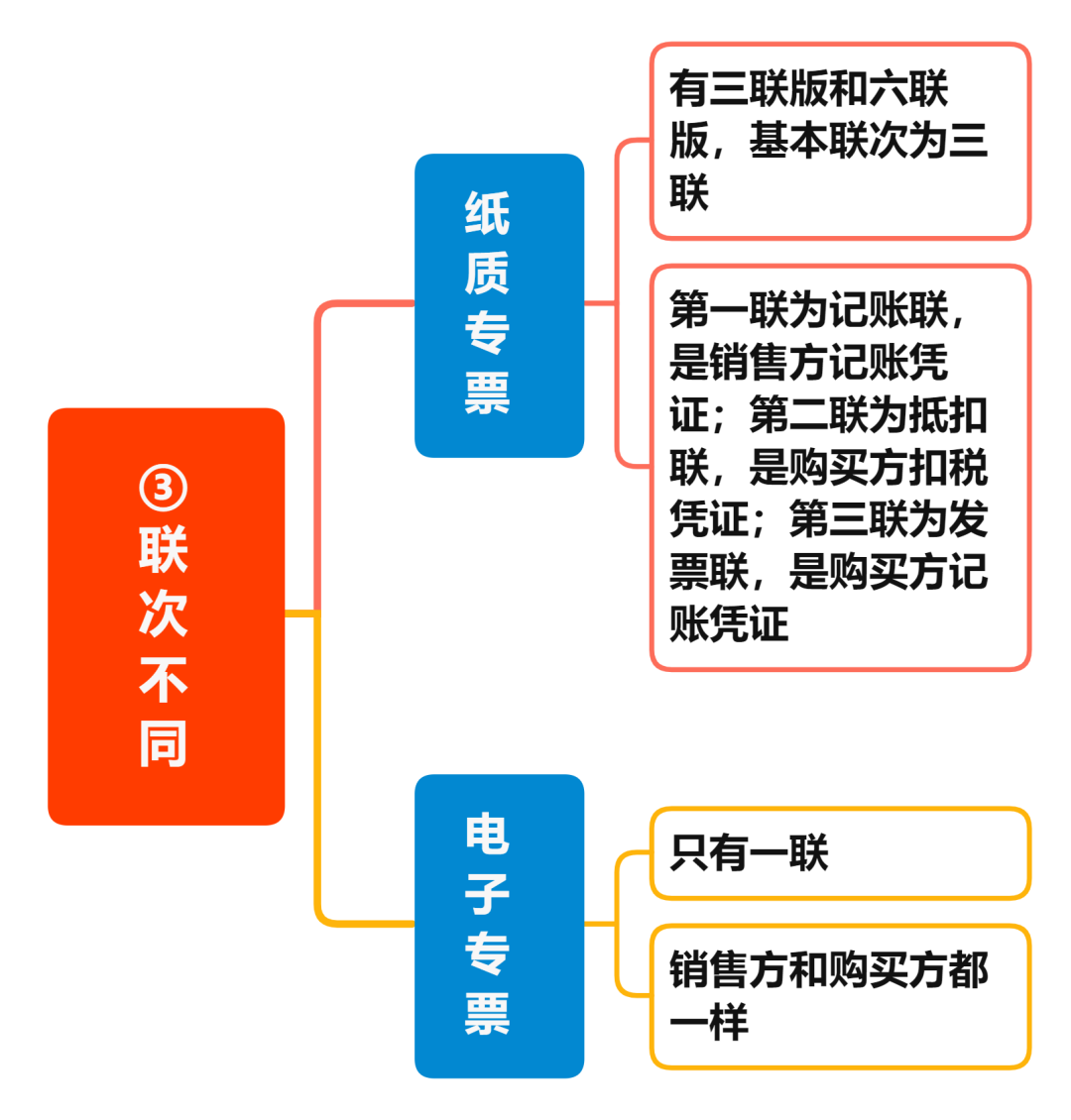 增值稅電子專票與紙制專票的八大區(qū)別 您知道嗎？