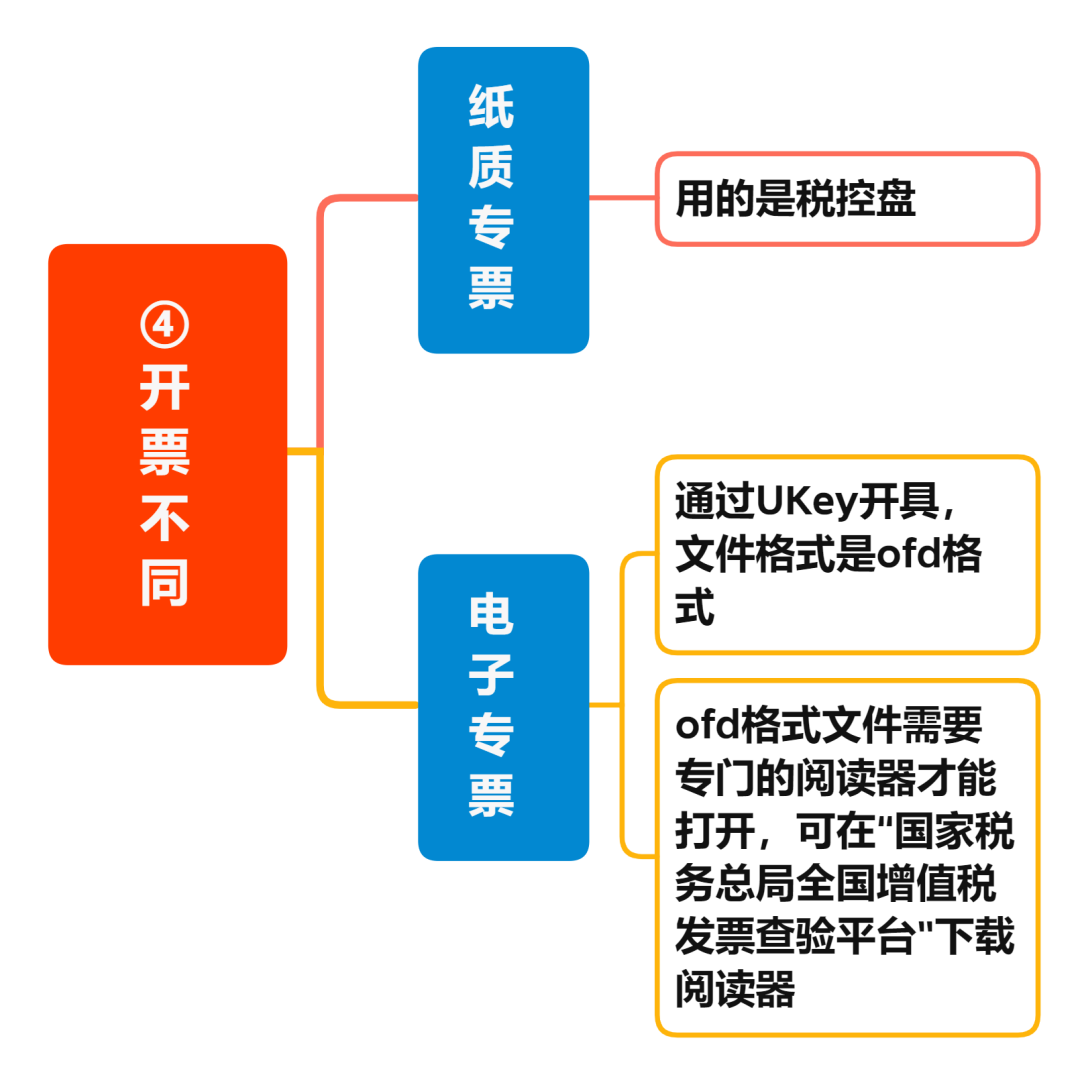 增值稅電子專票與紙制專票的八大區(qū)別 您知道嗎？