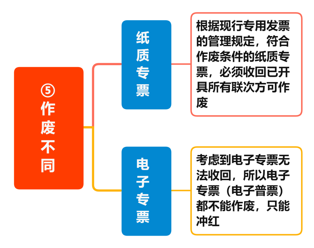 增值稅電子專票與紙制專票的八大區(qū)別 您知道嗎？