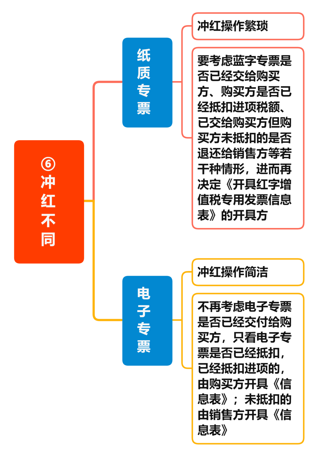 增值稅電子專票與紙制專票的八大區(qū)別 您知道嗎？