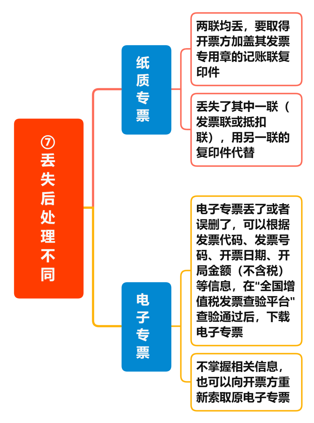 增值稅電子專票與紙制專票的八大區(qū)別 您知道嗎？