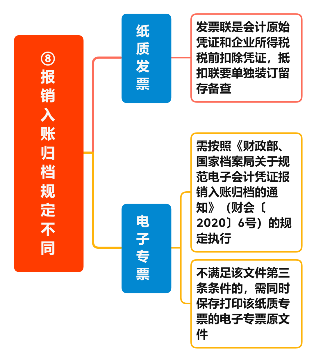 增值稅電子專票與紙制專票的八大區(qū)別 您知道嗎？