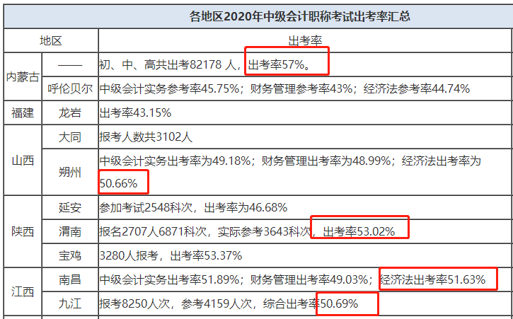 2021中級(jí)會(huì)計(jì)職稱報(bào)名在即 考中級(jí)會(huì)計(jì)師難嗎？