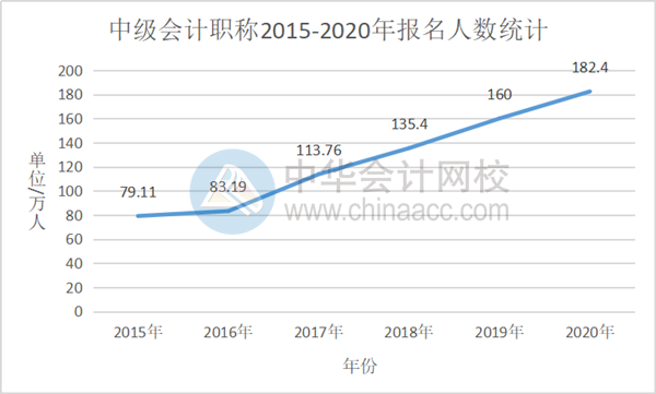 2021中級(jí)會(huì)計(jì)職稱報(bào)名在即 考中級(jí)會(huì)計(jì)師難嗎？