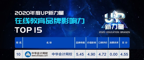 2020年度“UP新力量”：正保會計網(wǎng)校成人教育品牌影響力TOP5！