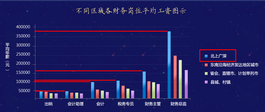 【調(diào)查】拿到會計中級證書在北上廣深工資能有多少？