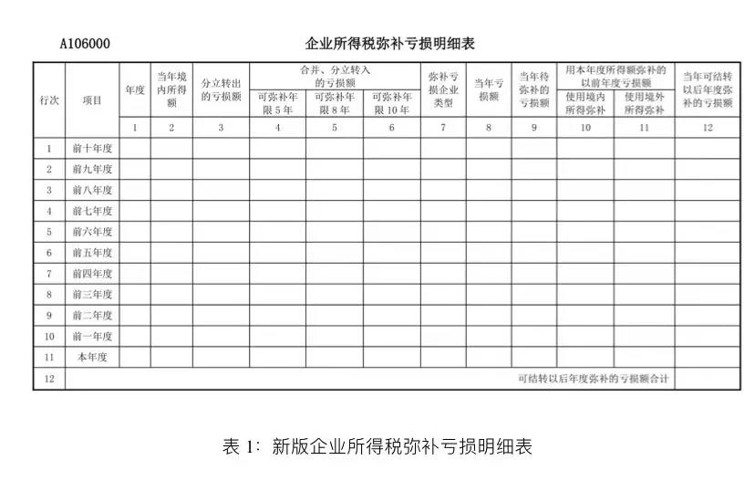 企業(yè)所得稅匯算清繳啟用新報表后，彌補虧損年限如何確定？