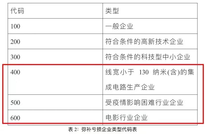 企業(yè)所得稅匯算清繳啟用新報表后，彌補虧損年限如何確定？