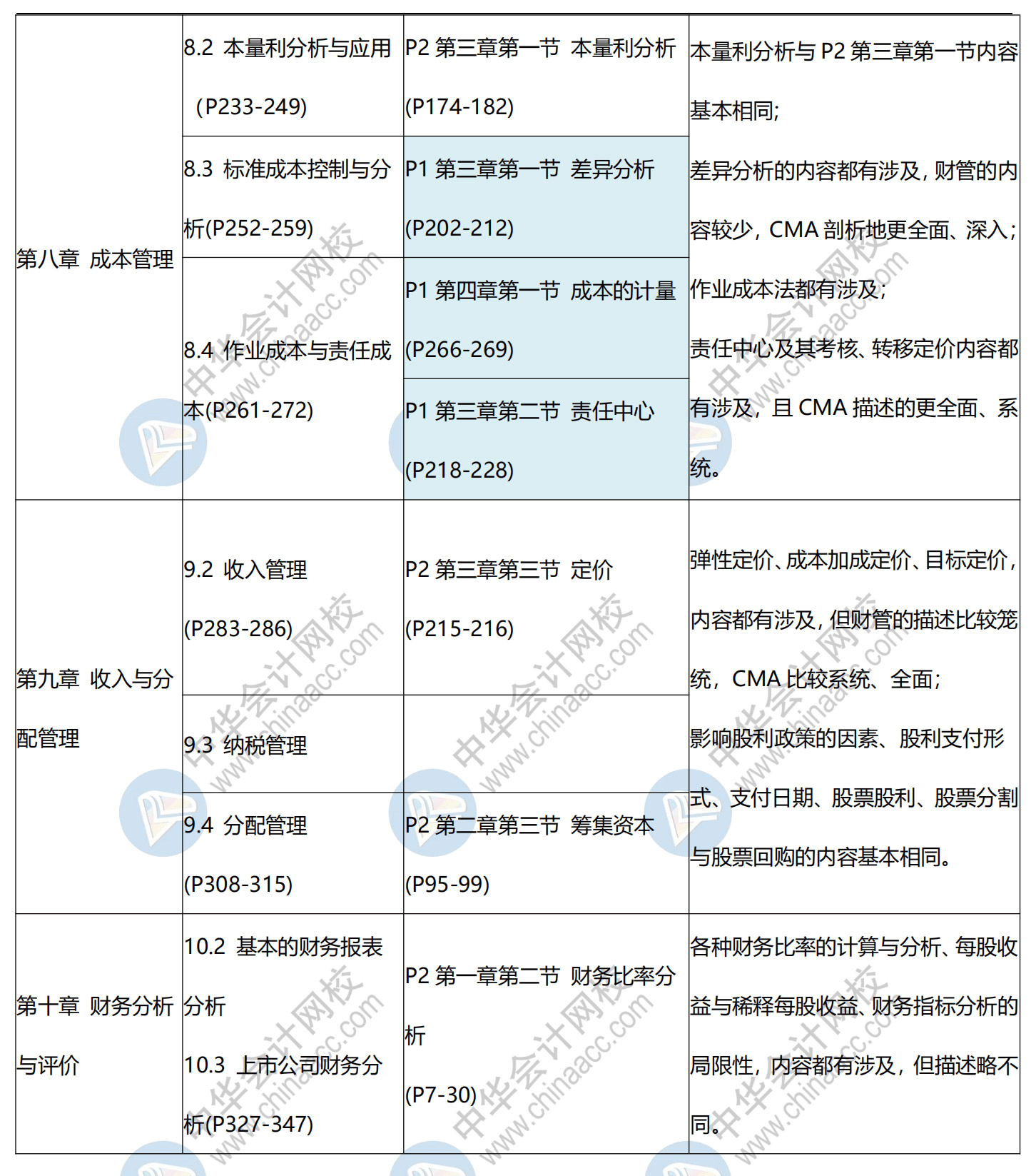 CMA與中級對比