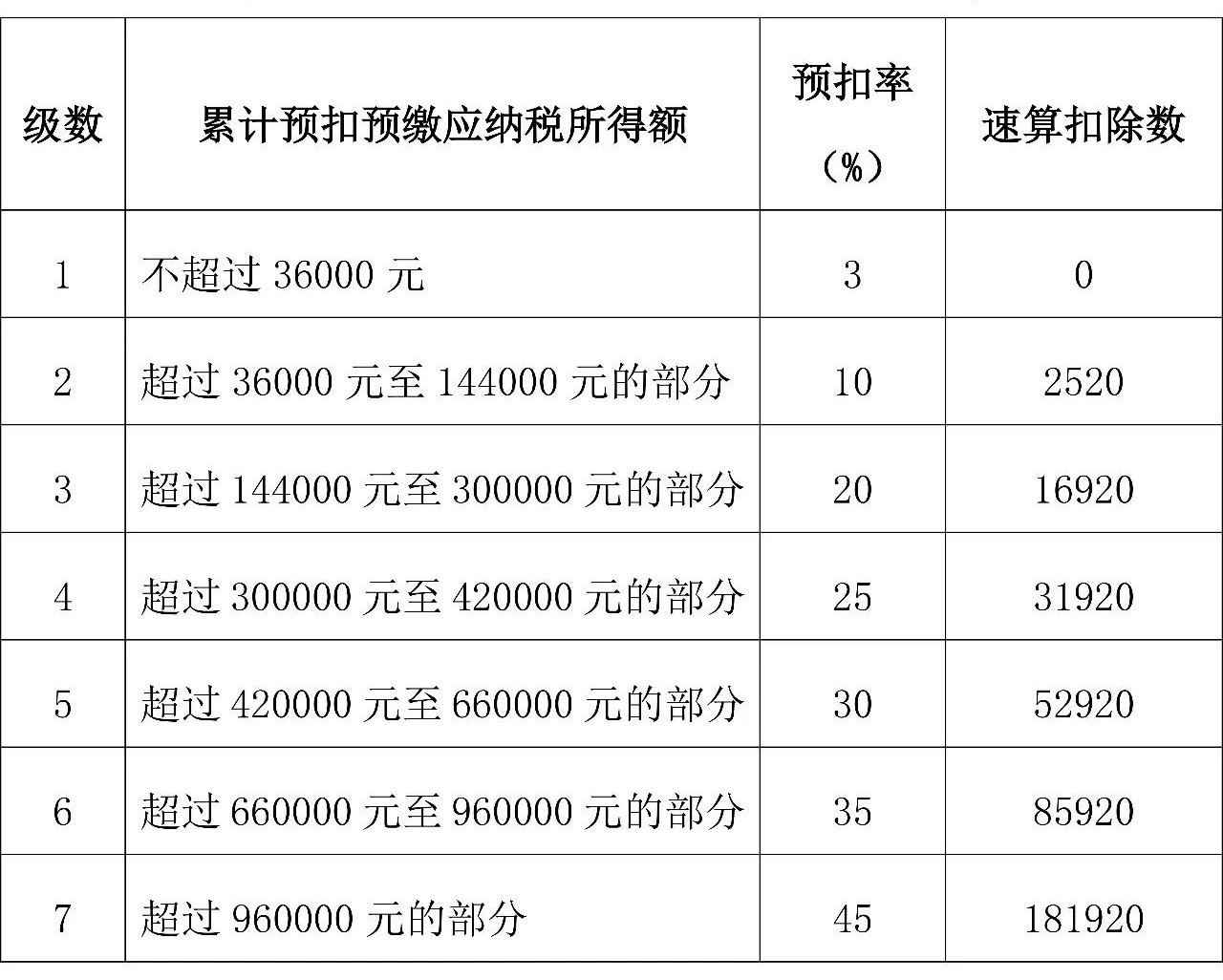 來算算你的年終獎個人所得稅全年一次性獎金交多少稅？