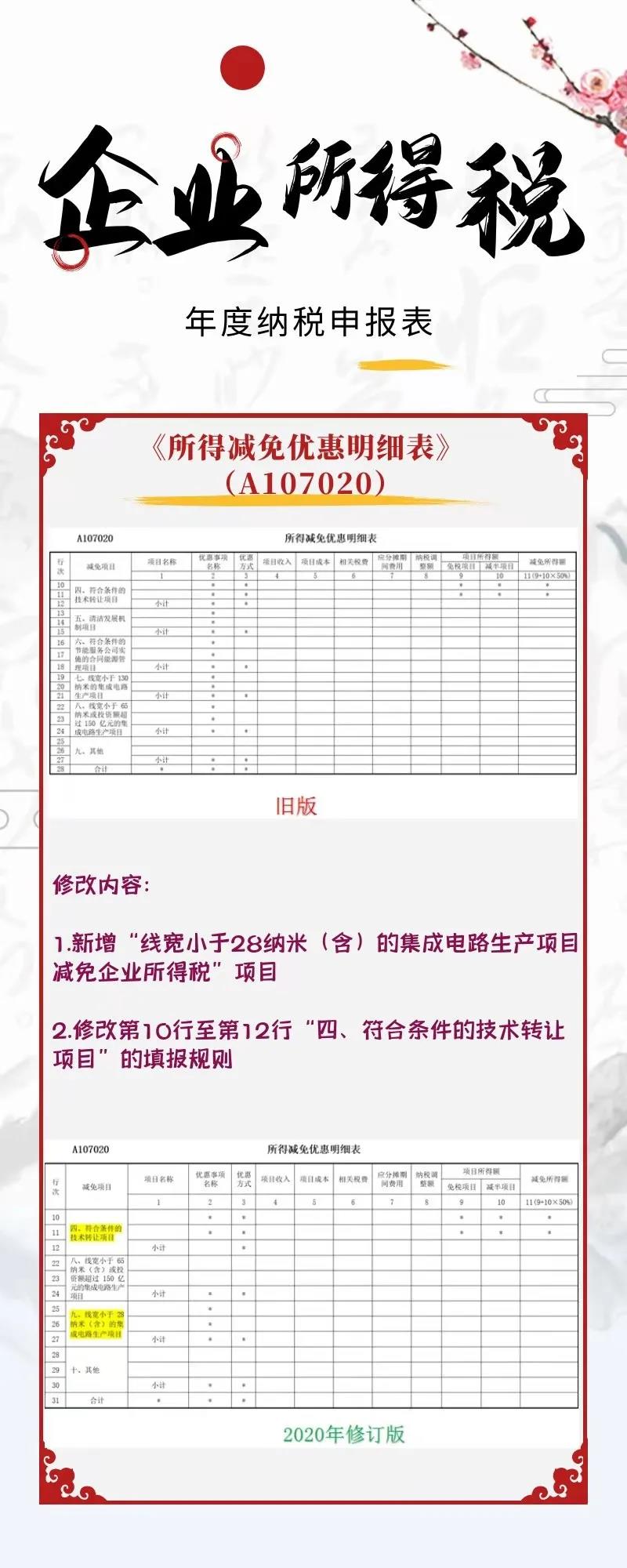 一圖看懂企業(yè)所得稅年度納稅申報表新變化