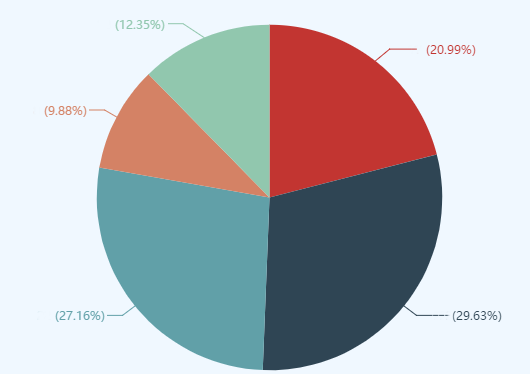 50%以上的高會考生遇到的2大難題 如何攻克？