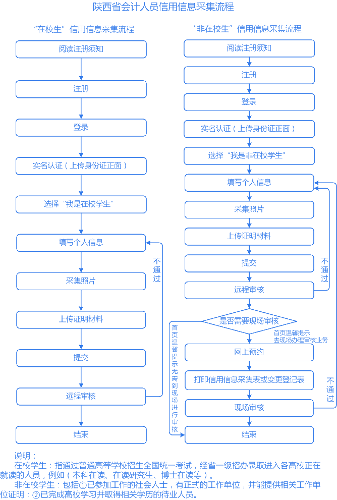 注意！3月10日前務(wù)必完成信息采集！否則不能參加2021中級考試！