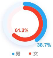 會計人的薪資竟然與性別有關(guān)系！為什么對女生這么不公平？