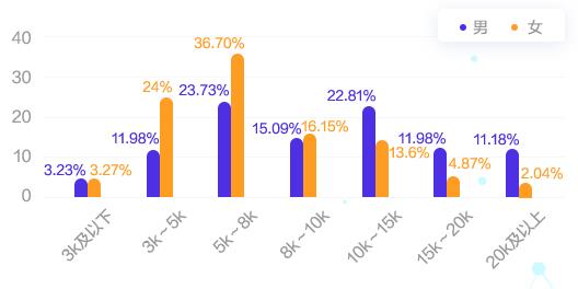 會計人的薪資竟然與性別有關(guān)系！為什么對女生這么不公平？