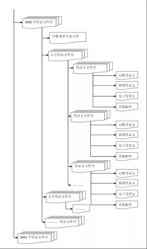 干貨來啦！三部門有關(guān)司局就“專票電子化”管理與操作有關(guān)問答