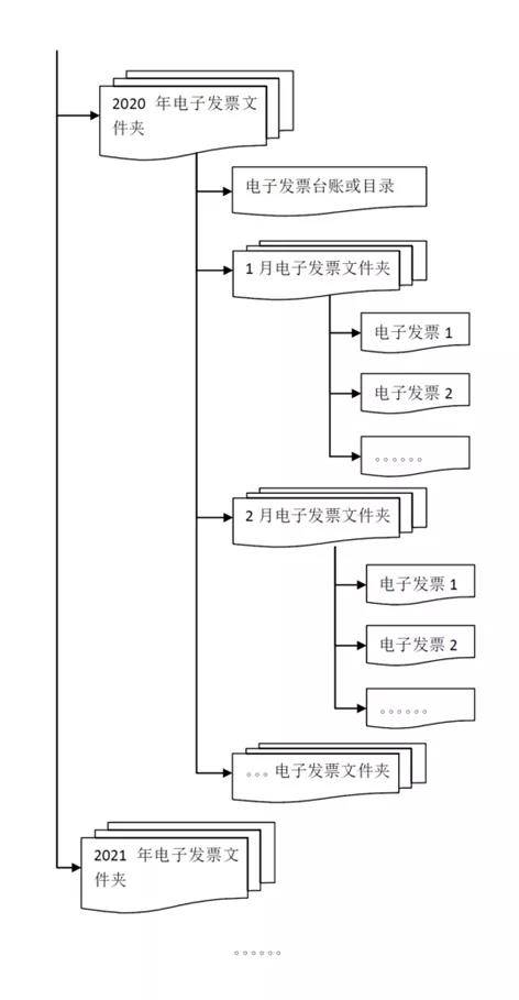 干貨來啦！三部門有關(guān)司局就“專票電子化”管理與操作有關(guān)問答