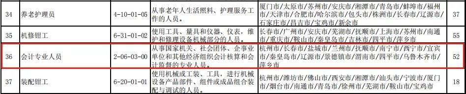 人社部：全國最缺工職業(yè)排行發(fā)布會計排名又上升了！