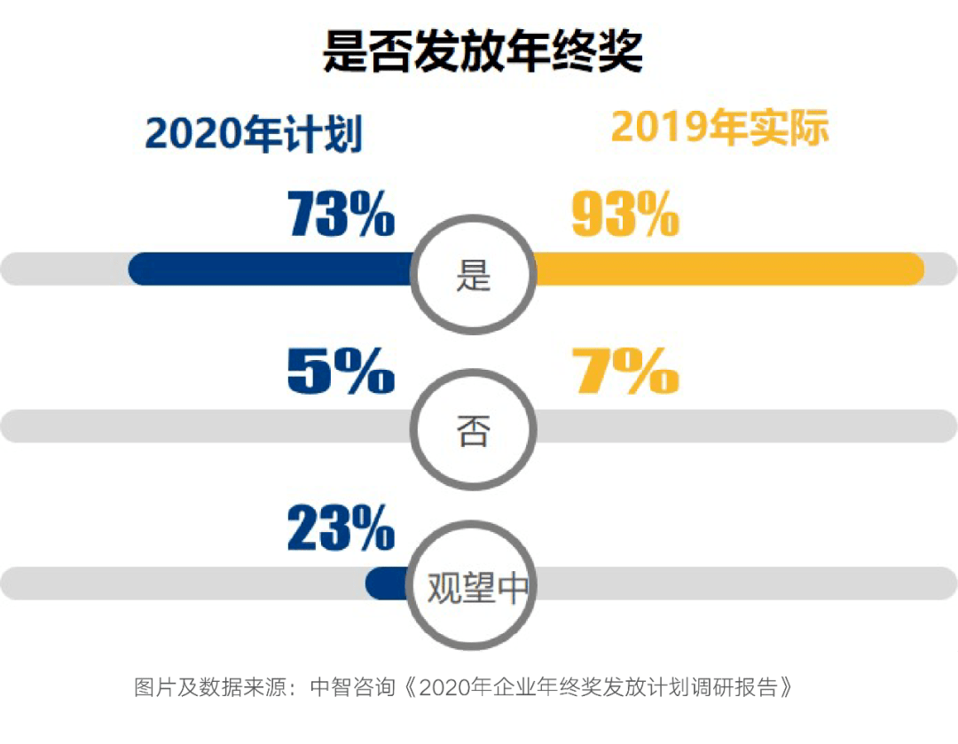 2020年終獎排行榜出爐！金融人排名第一！但……