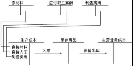 成本費用計算題讓人頭疼？寫出分錄就簡單多啦！