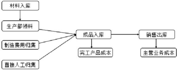 成本費用計算題讓人頭疼？寫出分錄就簡單多啦！