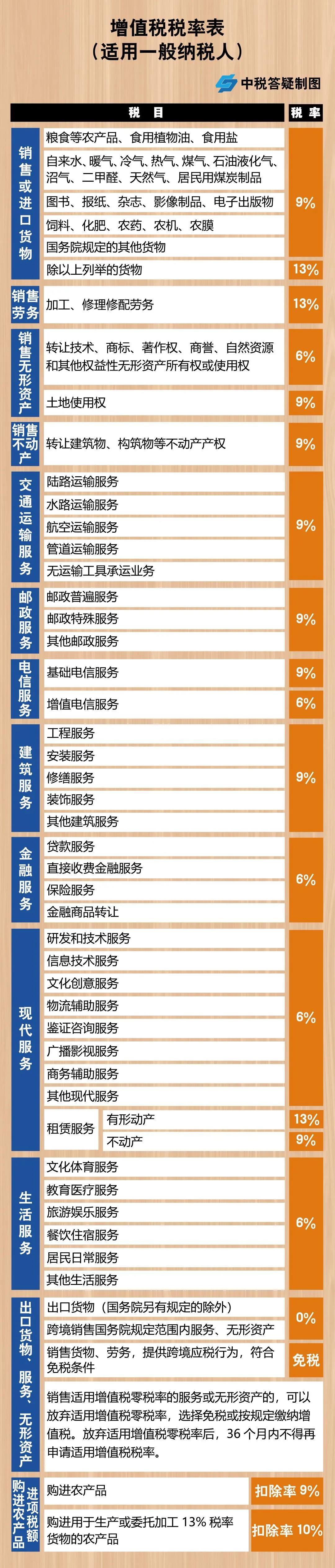 增值稅，稅率：13%，9%，6%，更新時間：2月16日！