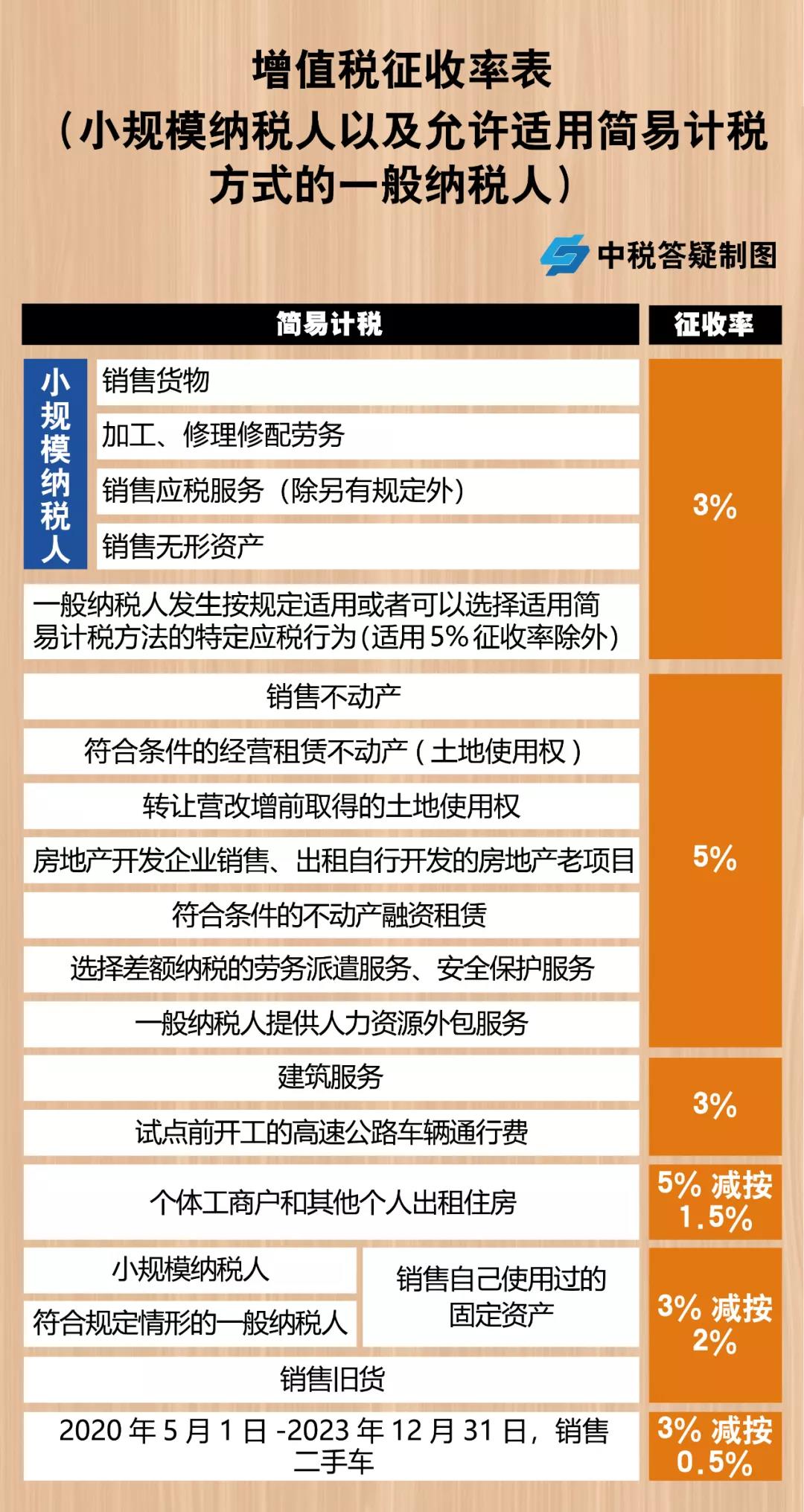 增值稅，稅率：13%，9%，6%，更新時間：2月16日！