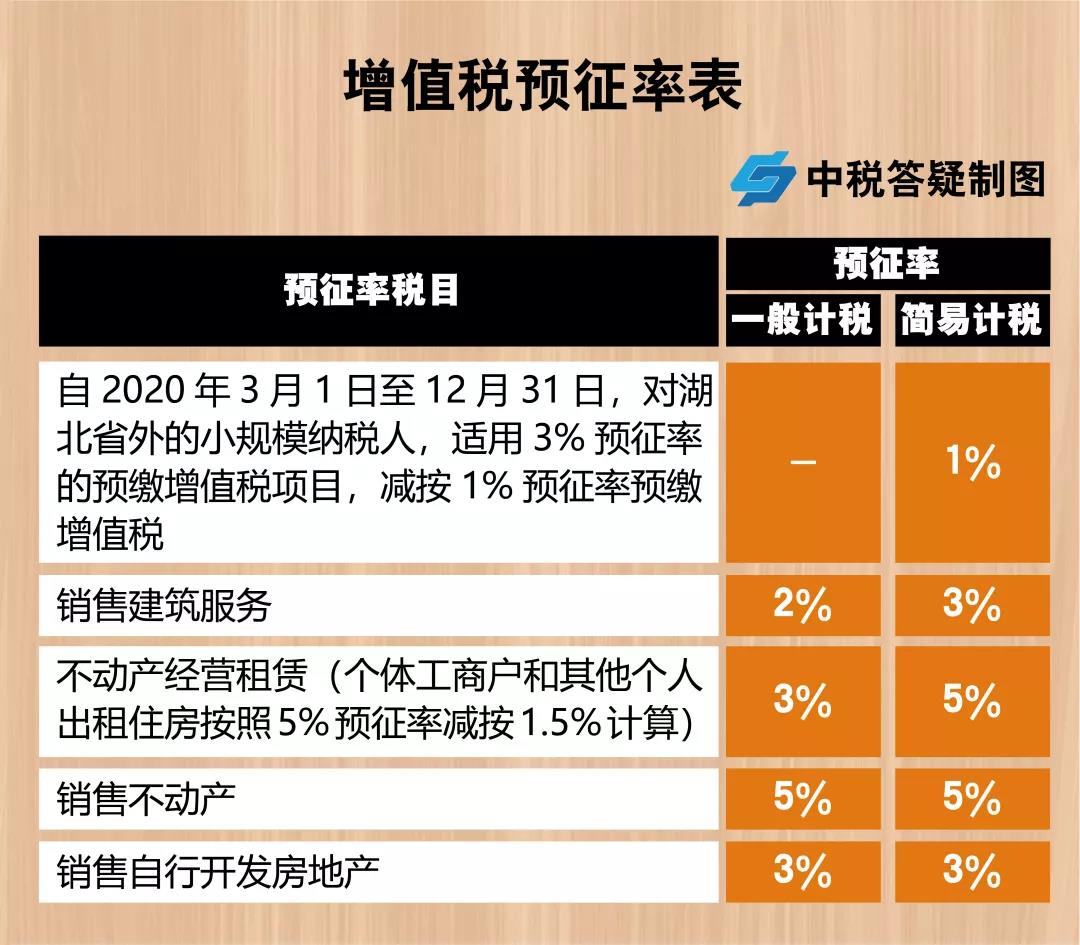 增值稅，稅率：13%，9%，6%，更新時間：2月16日！