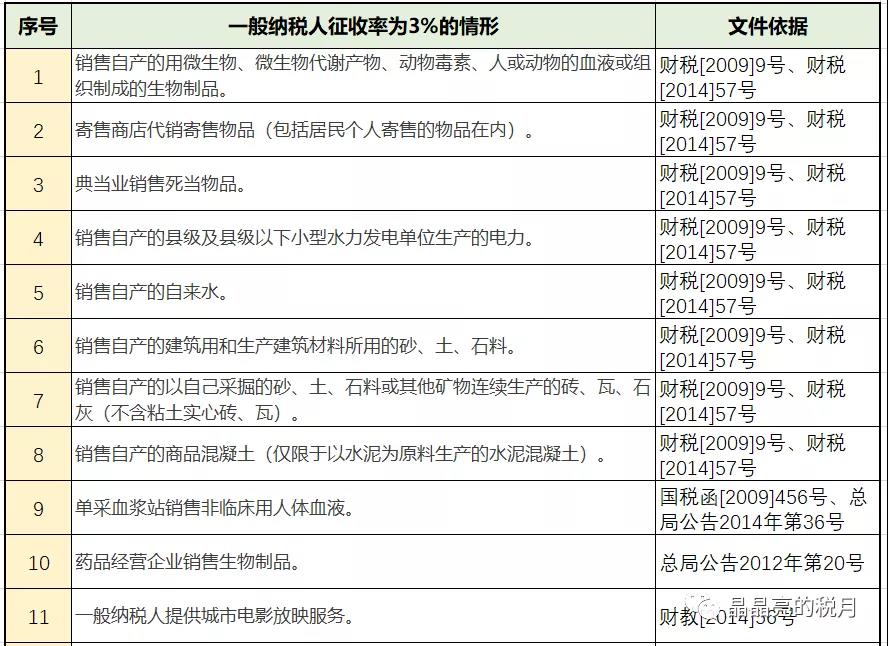 增值稅，稅率：13%，9%，6%，更新時間：2月16日！