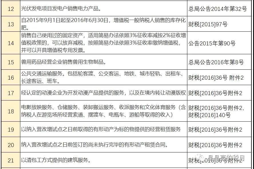 增值稅，稅率：13%，9%，6%，更新時間：2月16日！