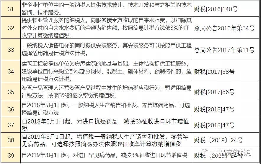 增值稅，稅率：13%，9%，6%，更新時間：2月16日！