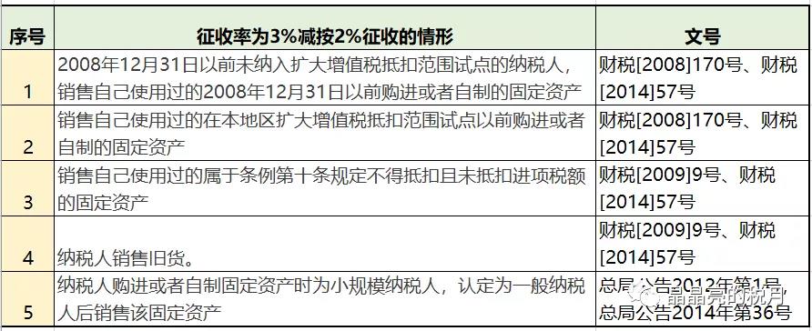 增值稅，稅率：13%，9%，6%，更新時間：2月16日！