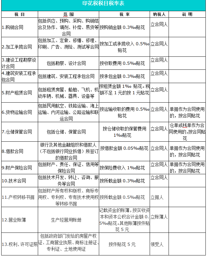 所有的合同都要交印花稅嗎？快來看看你是不是多交啦！