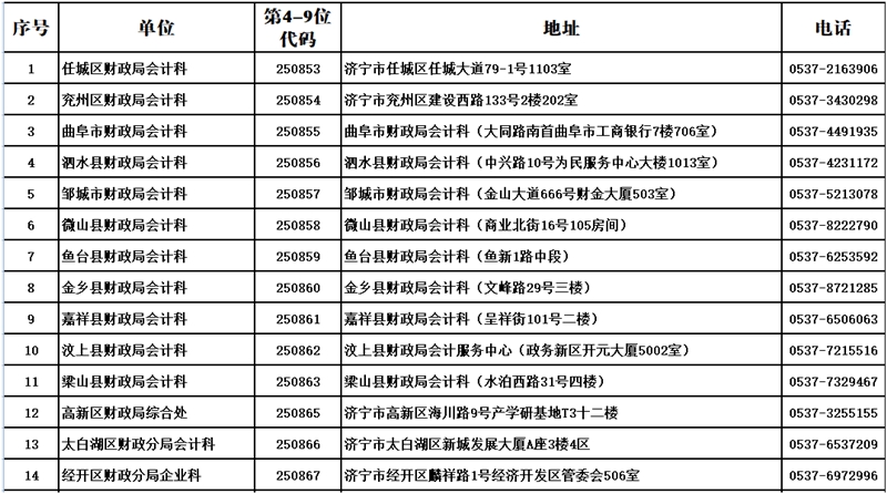 濟(jì)寧市各縣市區(qū)會計(jì)管理部門聯(lián)系方式及地址