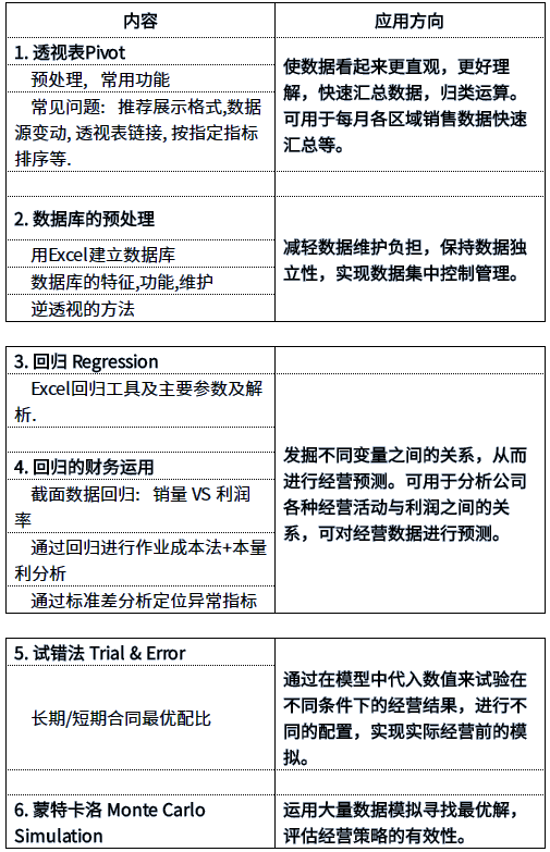 ACCA活動(dòng) | Excel課程-商業(yè)數(shù)據(jù)分析 3月1日-廣州