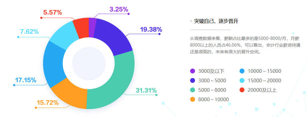 會(huì)計(jì)人工資到底怎么樣？財(cái)務(wù)各個(gè)崗位的工資都是多少呢？