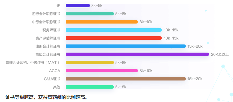 會(huì)計(jì)人工資到底怎么樣？財(cái)務(wù)各個(gè)崗位的工資都是多少呢？