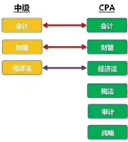 中級會計職稱三科與CPA里的對應(yīng)科目是一樣的嗎？