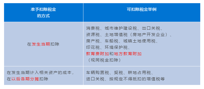 企業(yè)所得稅匯算清繳攻略之扣除項目范圍