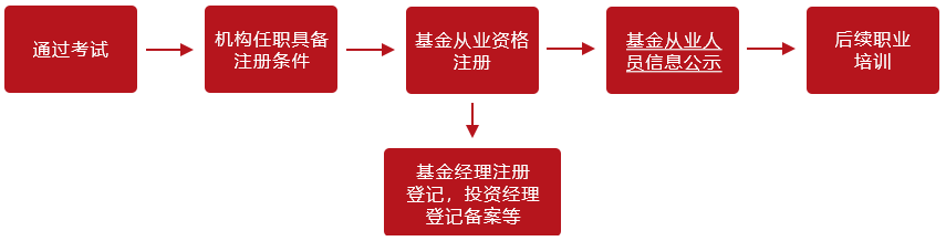 想取得「基金從業(yè)資格證」 你需要這樣辦！