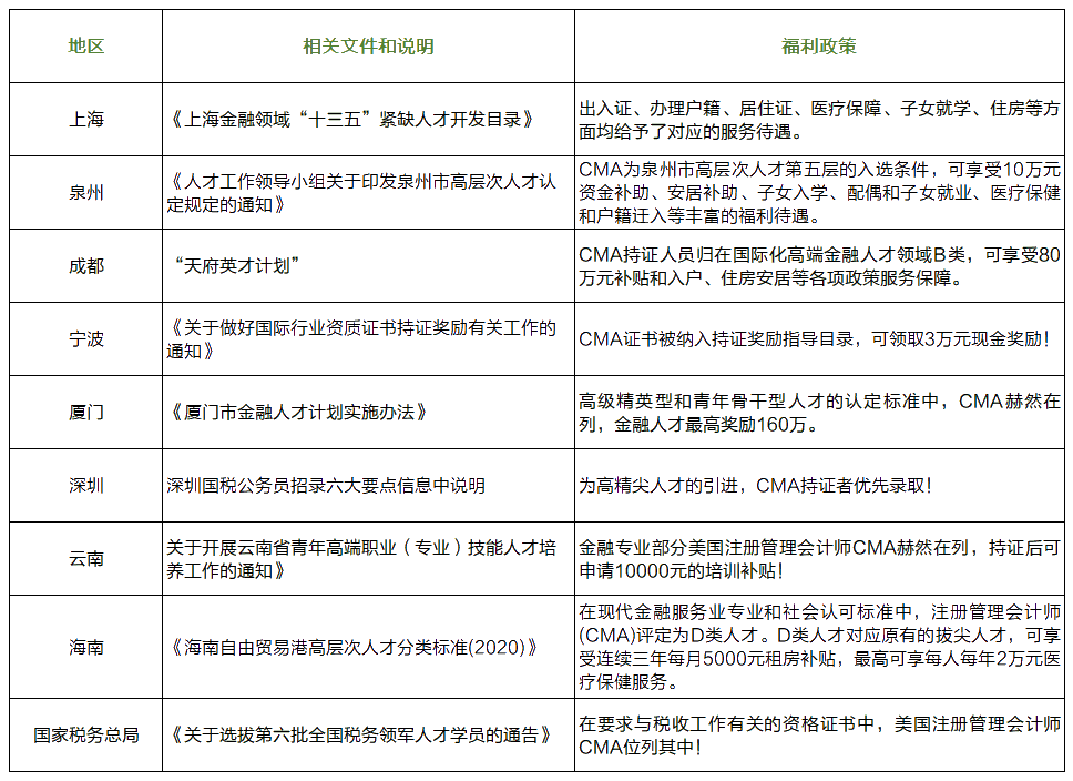 CMA認證福利政策