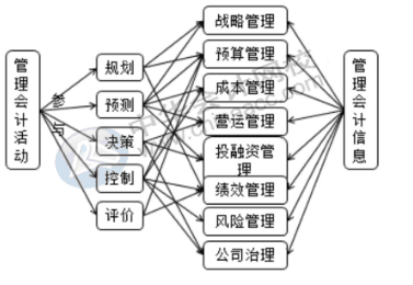 財(cái)務(wù)人員向管理會(huì)計(jì)轉(zhuǎn)型的重要表現(xiàn)是什么？