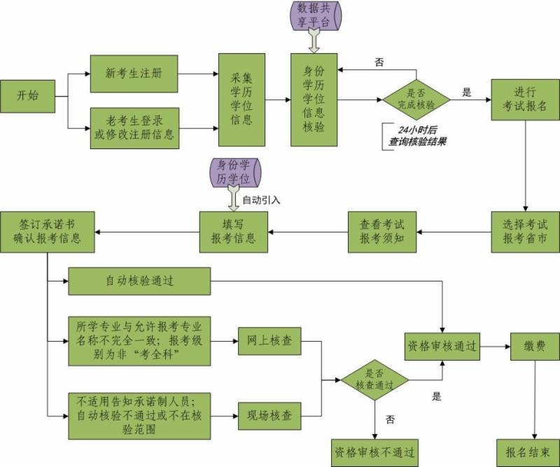 山東省專業(yè)技術(shù)人員資格考試報(bào)名證明事項(xiàng)告知承諾制辦事指南