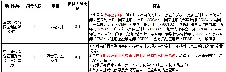 【揭秘】CPA證書或將成為公務員考試隱藏加分項？