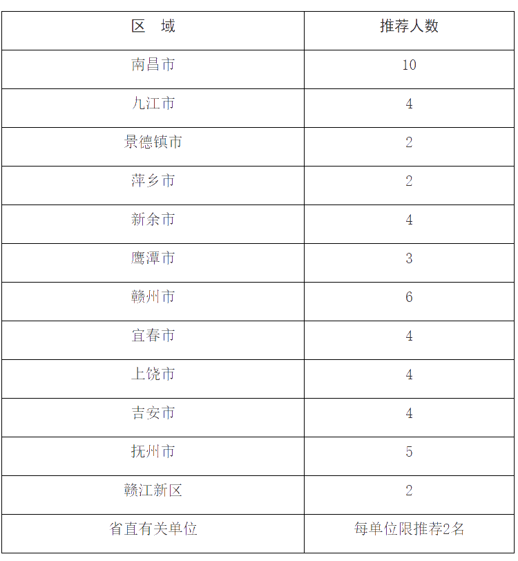 企業(yè)高級經(jīng)營管理人才高級經(jīng)濟師推薦名額分配表