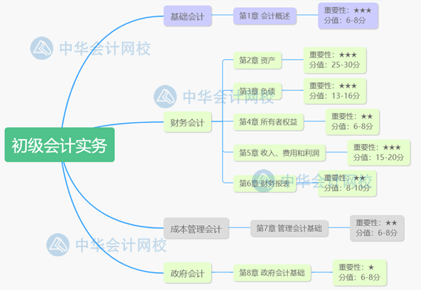 攻略！一個(gè)月攻下初級(jí)會(huì)計(jì)實(shí)務(wù)和經(jīng)濟(jì)法基礎(chǔ)兩本書