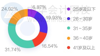 財(cái)會(huì)圈薪資情況如何？大家都漲工資了嗎？