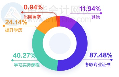 財(cái)會(huì)圈薪資情況如何？大家都漲工資了嗎？