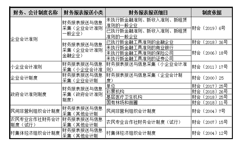 財務會計報表出現(xiàn)重復申報？別著急一文為您解決！